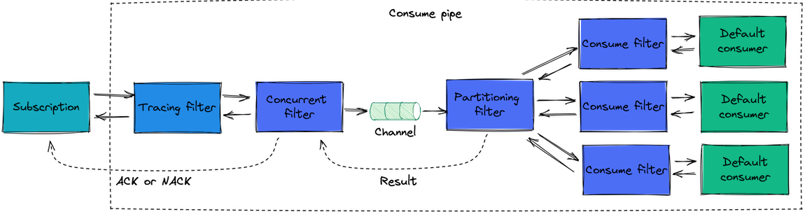 Pipe with concurrent and partitioning filters